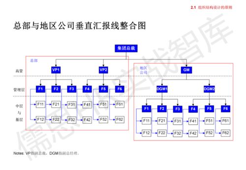 集團管控模式、組織結構與流程框架解析 構建高效運營體系